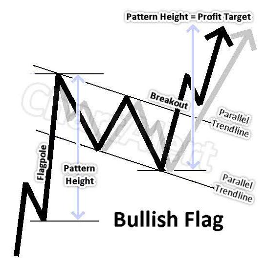 Bullish Blueprint